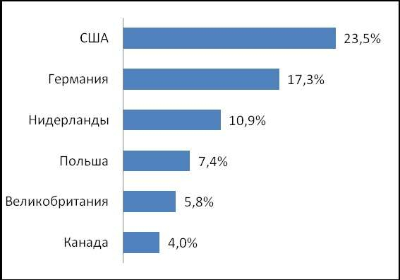 ГДЕ УКРАИНСКИМ АЙТИШНИКАМ ЖИТЬ ХОРОШО?